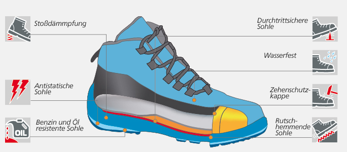 Sicherheitsschuhe Erkl rung Kategorie S3 W rth MODYF